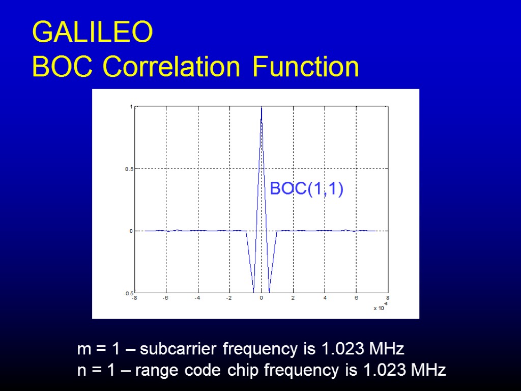 GALILEO BOC Correlation Function BOC(1,1) m = 1 – subcarrier frequency is 1.023 MHz